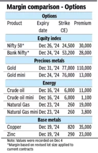 Commodities Options Margin Requirements